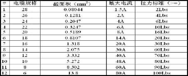 全自動(dòng)端子機(jī)線材拉力對(duì)照表