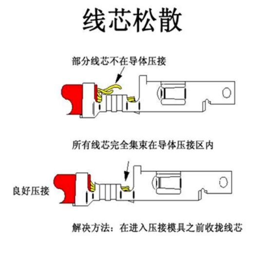 汽車線束端子壓接技術(shù)要求及工藝標(biāo)準(zhǔn)