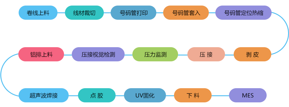 全自動(dòng)穿號(hào)碼管點(diǎn)膠固化端子壓接機(jī) 工藝流程